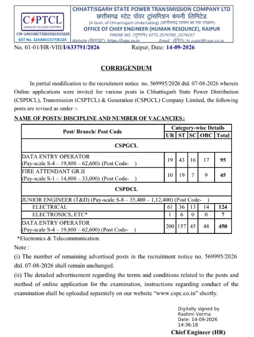 CG Bijli Vibhag Vacancy 2026: बिजली विभाग में 1235 पदों पर बंपर भर्ती, पदों की नई (संशोधित) लिस्ट जारी, यहाँ देखें पूरी डिटेल 4 CG Bijli Vibhag Bharti 2026