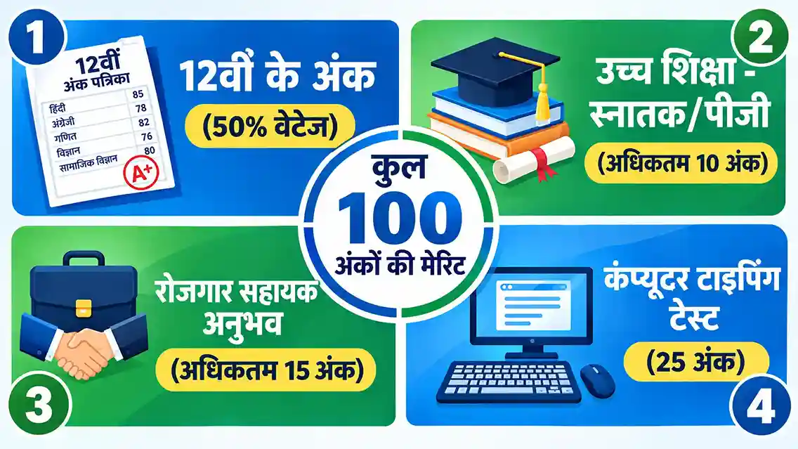 Surguja Sachiv Vacancy 2026 Selection Process